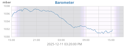 daybarometer