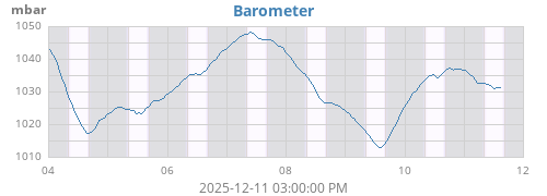 weekbarometer